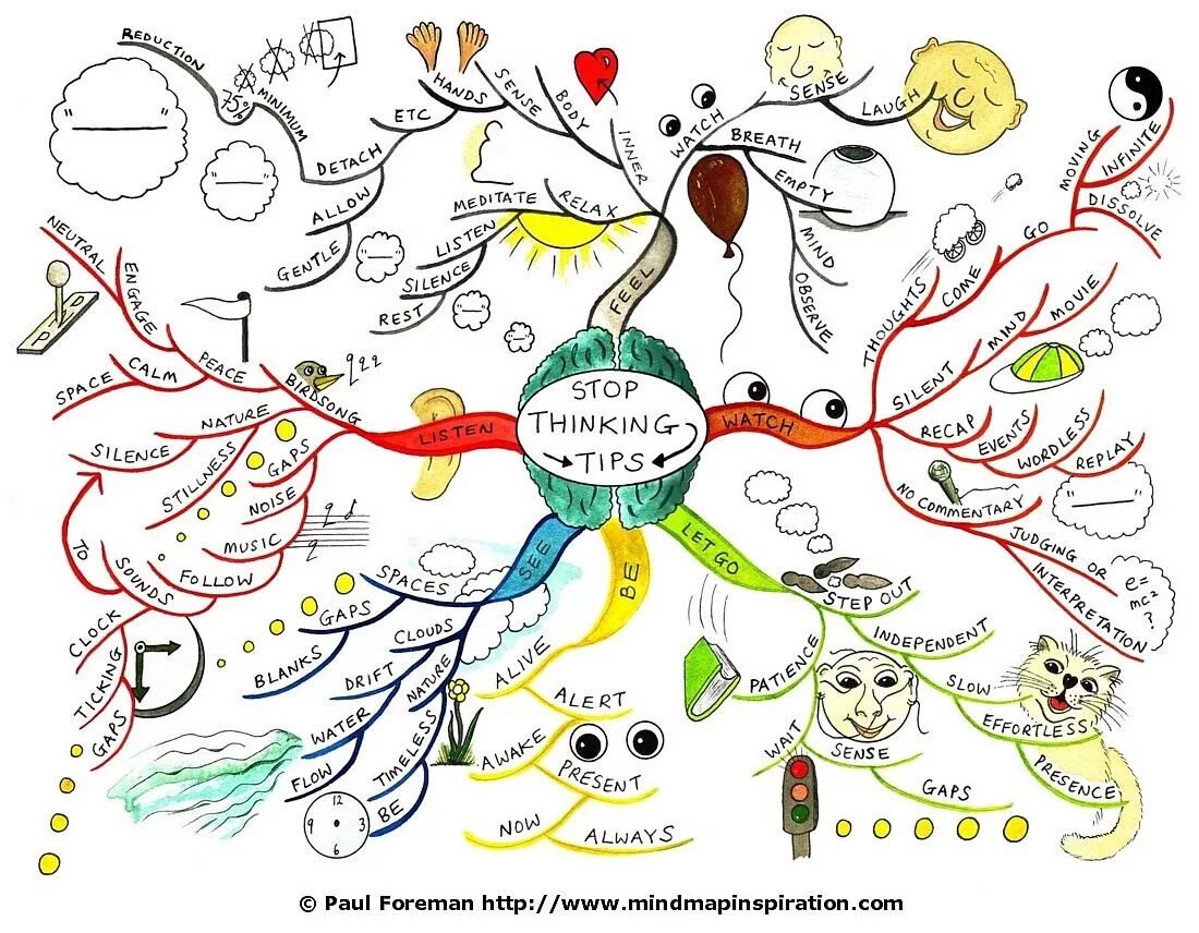 Карта жизни дети. Ментальные карты Mind Map. «Метод интеллект-карт (ментальных карт)»,. Ментальная интеллект карта. Mind Map Ментальная карта интеллект карта.