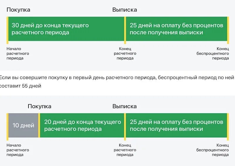 Льготный период тинькофф платинум. Льготный период кредитной карты тинькофф банка. График платежей с льготным периодом тинькофф. Начало льготного периода в тинькофф.