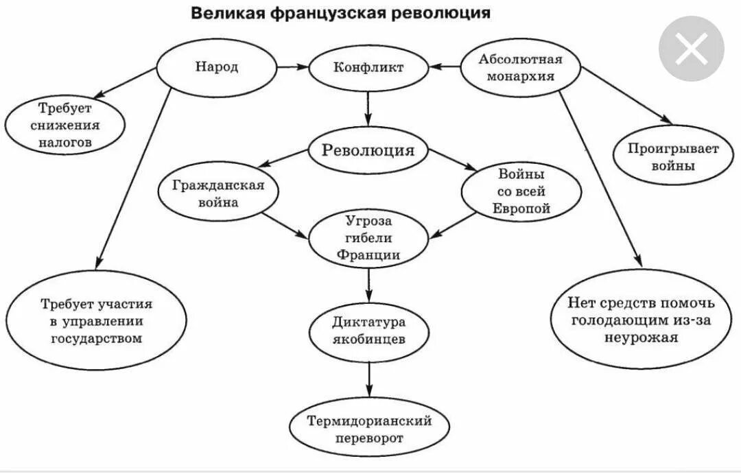 Используя рисунки в параграфе охарактеризуйте. Французская революция схема. Кластер по истории. Логическая схема по истории. Кластер по Великой французской революции.