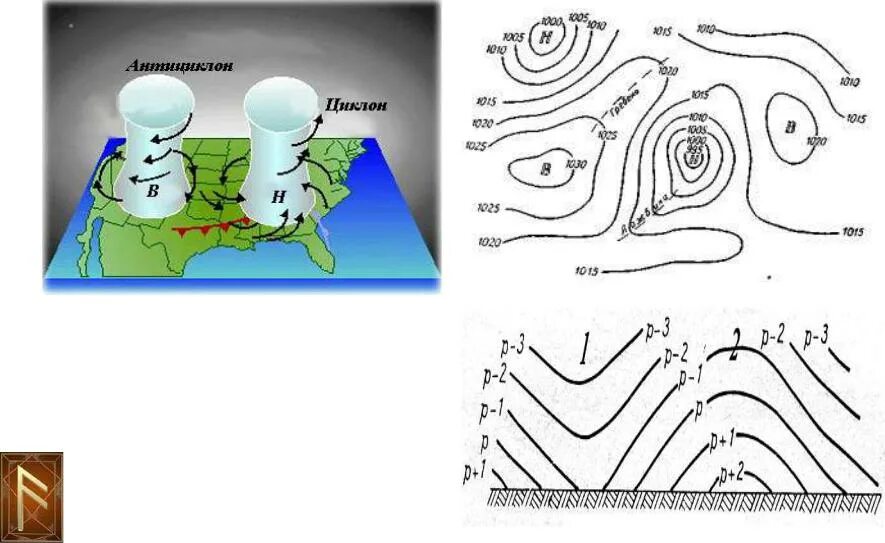Поле zn. Схема образования циклона. Барические системы. Схема образования антициклона. Схема циклона и антициклона.