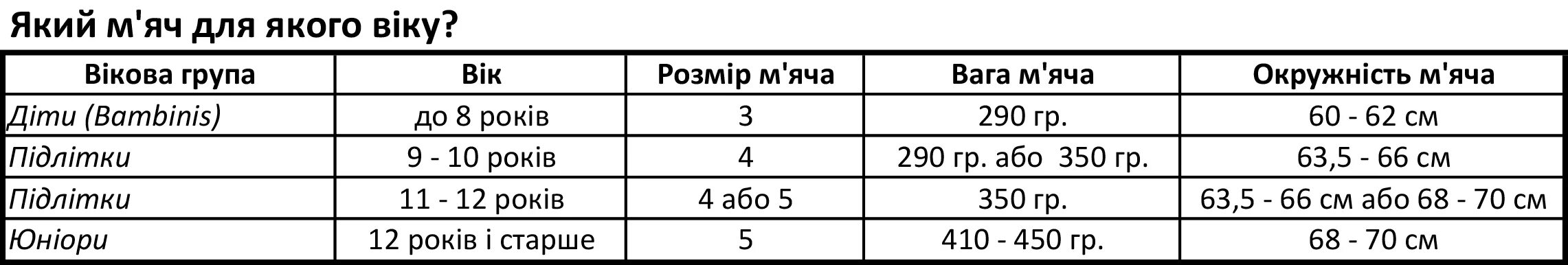 Вес футбольного мяча в граммах. Параметры футбольного мяча таблица. Футбольный мяч размер 5 параметры. Рамер футбольного мяча. Размер футбольного мяча для детей.