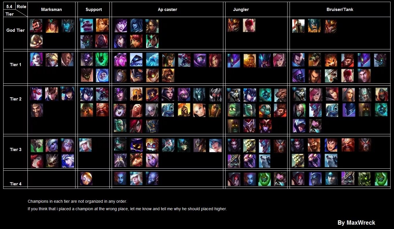 Champions tier list. Тир лист League of Legends. Тир лист чемпионов League of Legends.