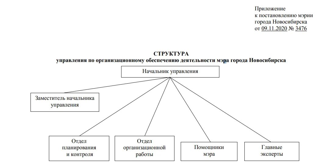 Структура мэрии города Новосибирска схема. Схема организационной структуры мэрии Новосибирска. Организационная структура мэрии города Новосибирска. Структурные подразделения мэрии города Новосибирска.