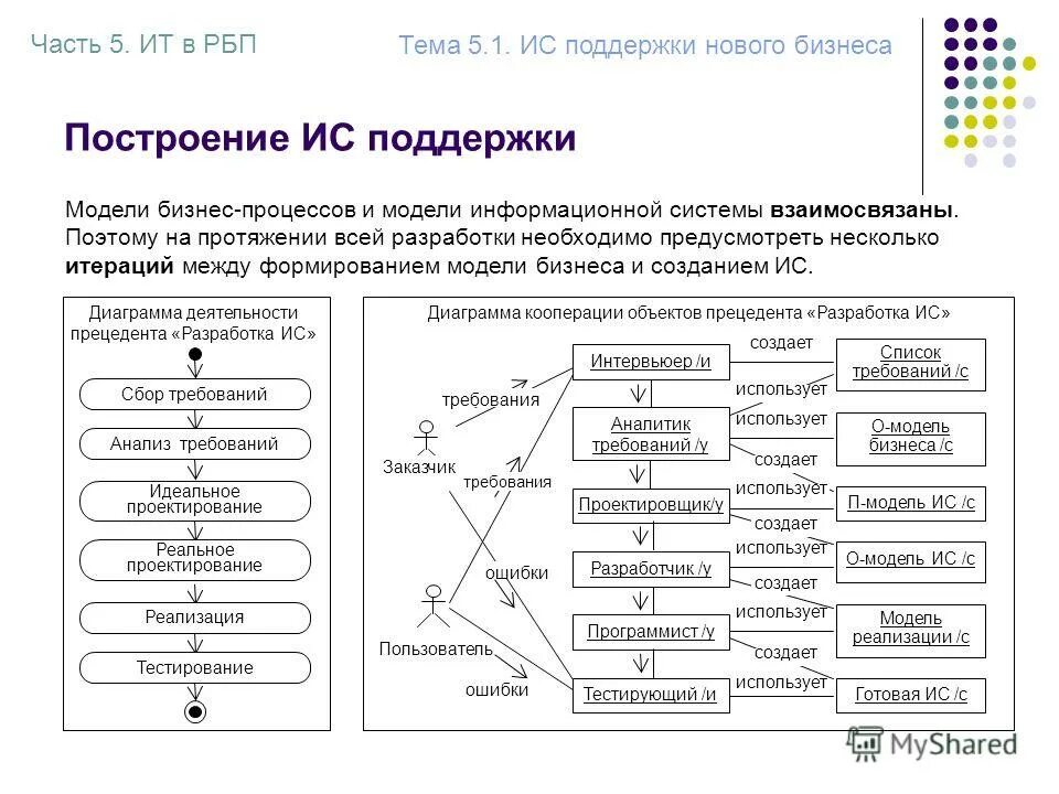 Математическое моделирование в управлении. Основные модели построения информационных систем. Базовая модель информационной системы. Базовая модель информационной системы. Модель информационной системы.