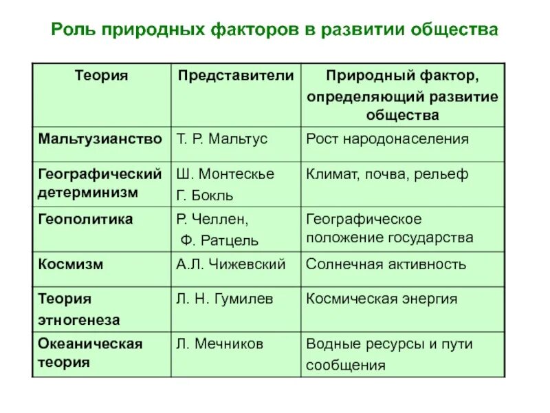 Факторы общественного развития. Основные факторы развития общества. Факторы формирования общества. Факторы определяющие развитие общества. Факторов играют определяющую роль в