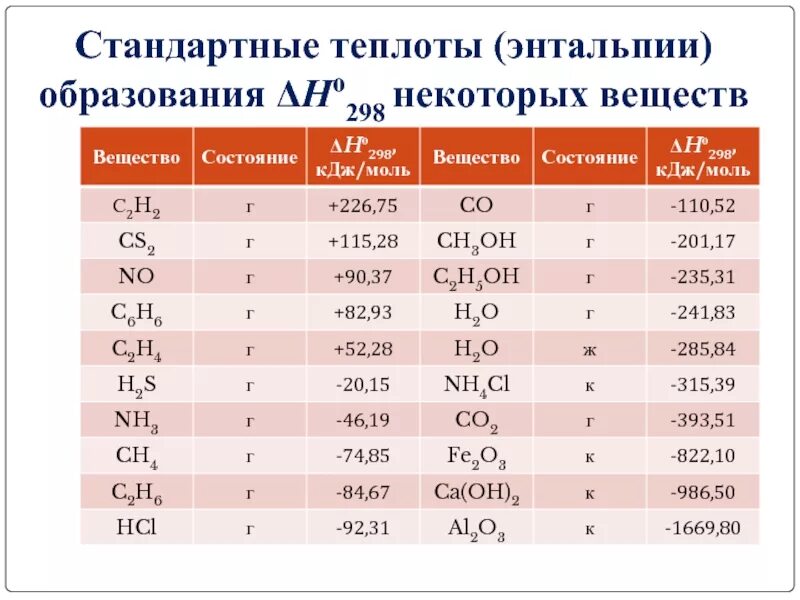 Теплоты образования простых веществ равны. Стандартная энтальпия образования со2. стандартная энтальпия образования nh3. теплота образования co2. стандартная энтальпия образования h2o г.