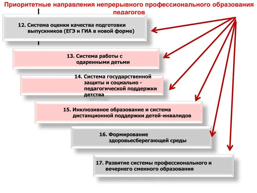 Направления развития профессиональное образование. Непрерывное профессиональное образование педагогов. Направления непрерывного образования. Структура профессионального образования. Направления профессиональной подготовки педагога.