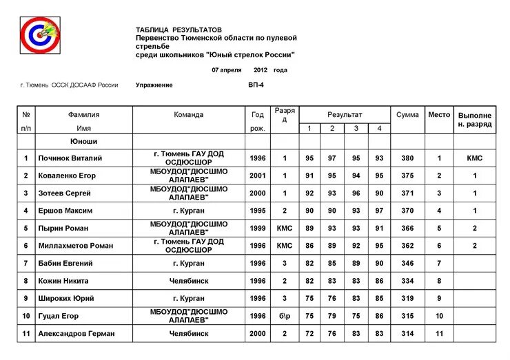 таблица результатов стрельбы. протокол соревнований по стрельбе. протоколы по стрельбе из пневматической винтовки. таблица результатов стрельбы. протоколы по стрельбе из пневматической винтовки.