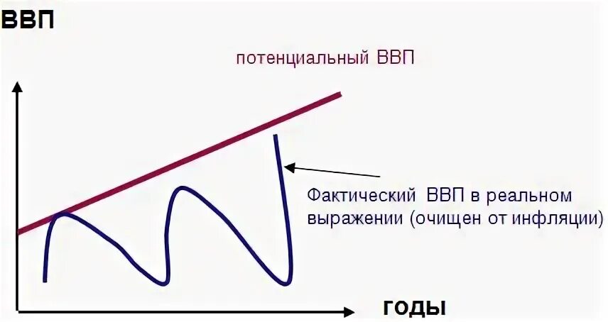 Фактический и потенциальный ВВП. Фактический и потенциальный ВВП график. Потенциальный ВВП график. Фактический ВВП И потенциальный ВВП. Фактический и потенциальный уровень ввп