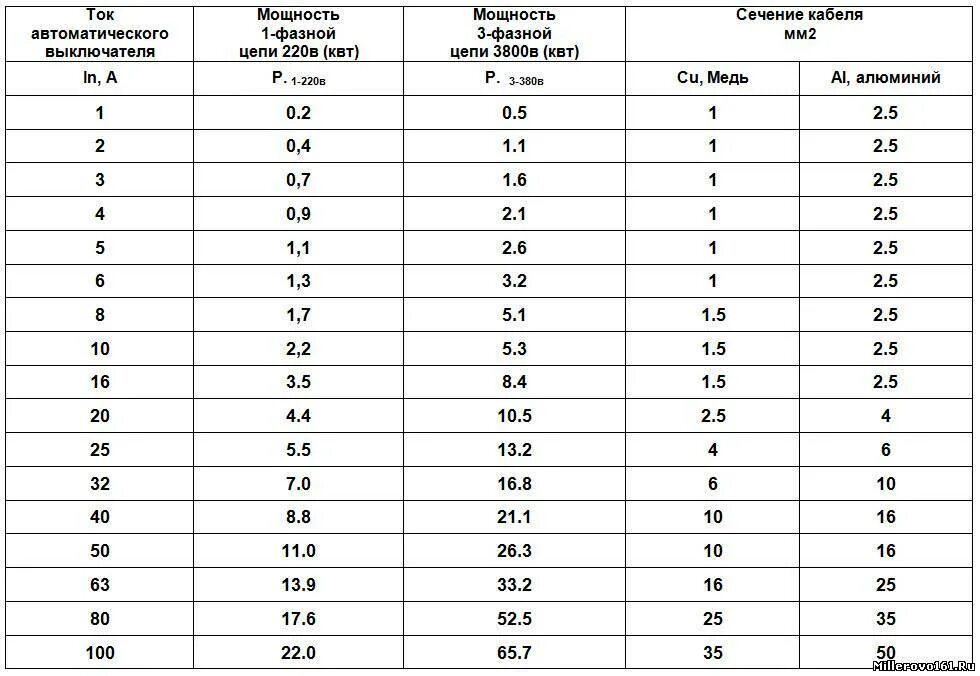 Сколько ставить ампер