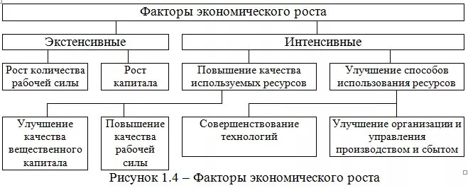 Экстенсивные и интенсивные факторы экономического роста. Способы интенсивного экономического роста. Факторы экономического роста. Факторы экстенсивного и интенсивного роста. Назовите факторы экстенсивного