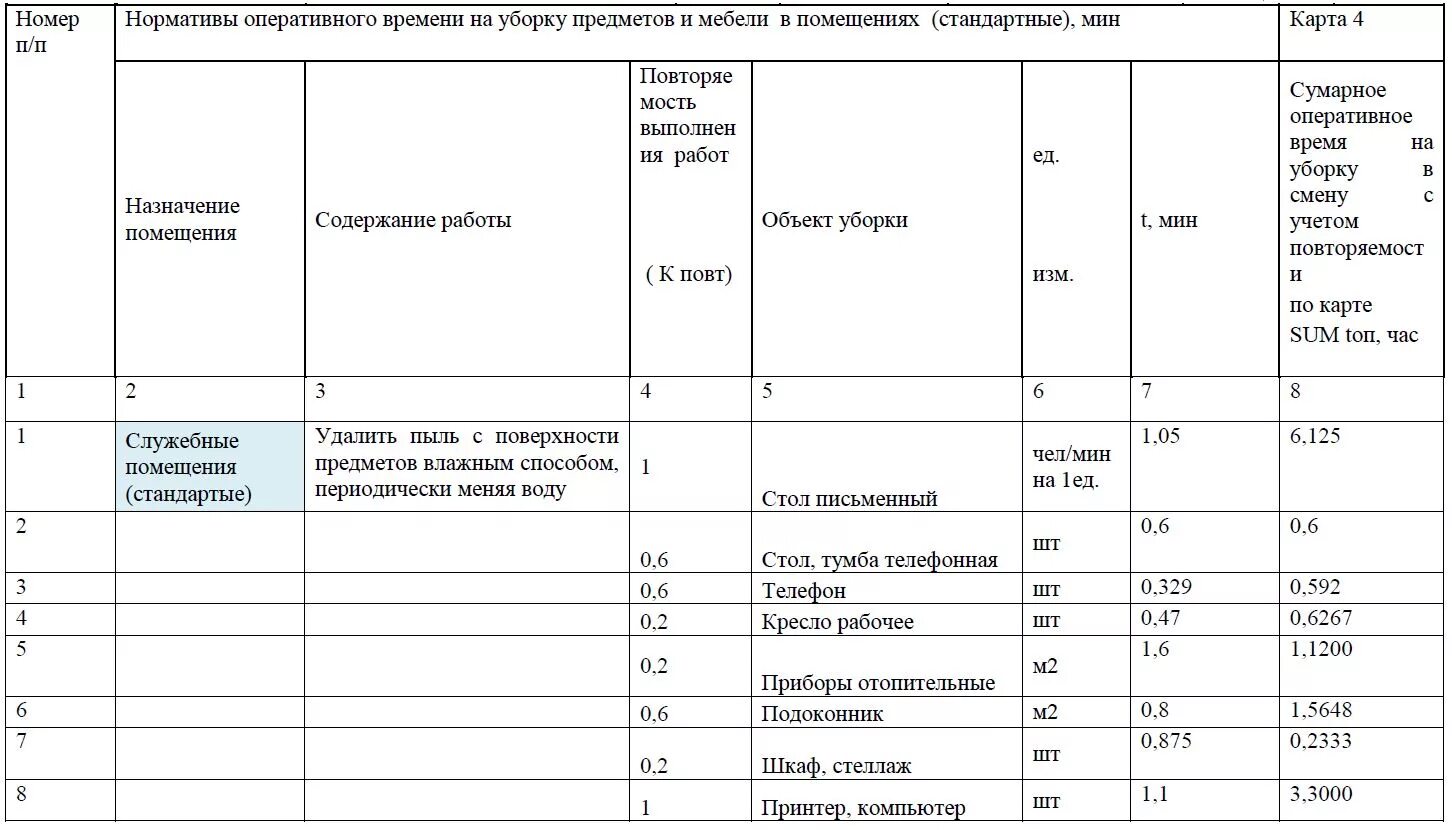 Сколько уборщиц в школе. Нормативы площадей для уборщиц служебных помещений. Площадь уборки на 1 ставку уборщика служебных помещений. Норматив уборки служебных помещений на 1 уборщицу площади. Нормы уборочной площади для уборщицы служебных помещений.