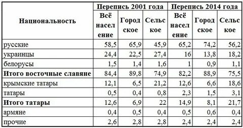 Перепись национальность
