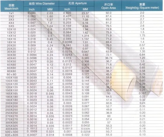 200 20 а 6 60. Сетка Mesh таблица. Размер сетки Mesh 100. 50 Mesh в микронах. Сетки меш в мм.