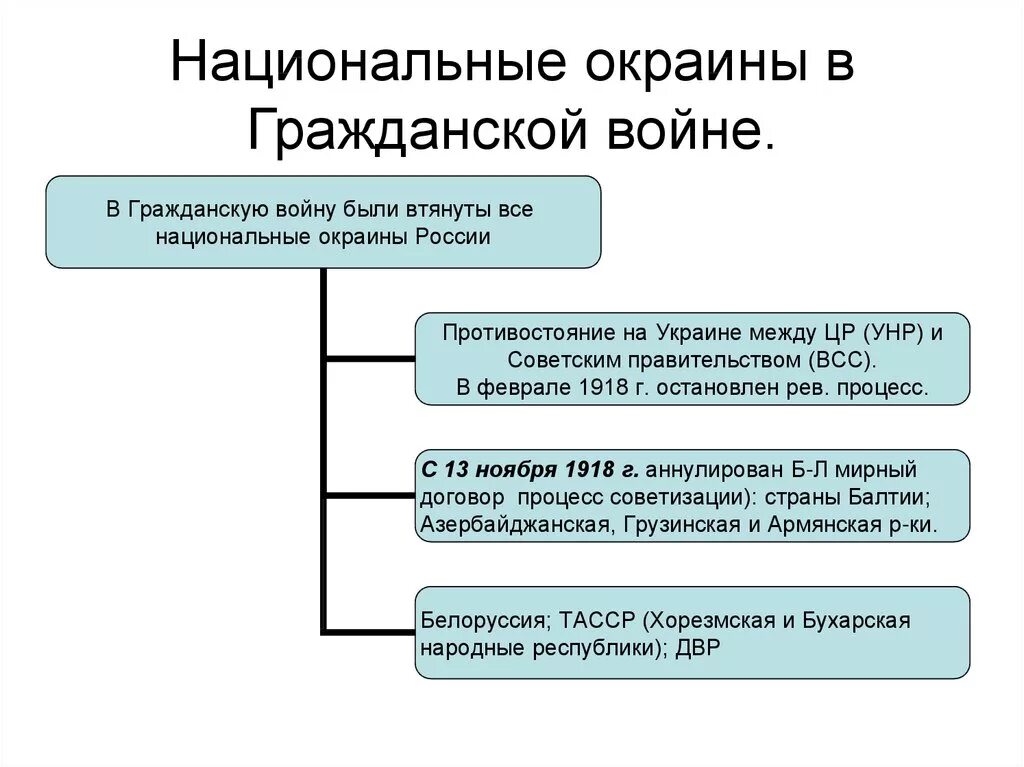 Характеристика гражданской войны. Особенности гражданской войны на национальных окраинах.