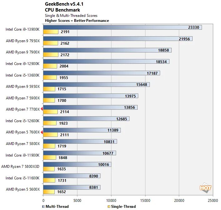 Ryzen 7 7600x. Ryzen 3 3250u. R5 7600x. Процессор AMD Ryzen 5 7600x. R5 7600