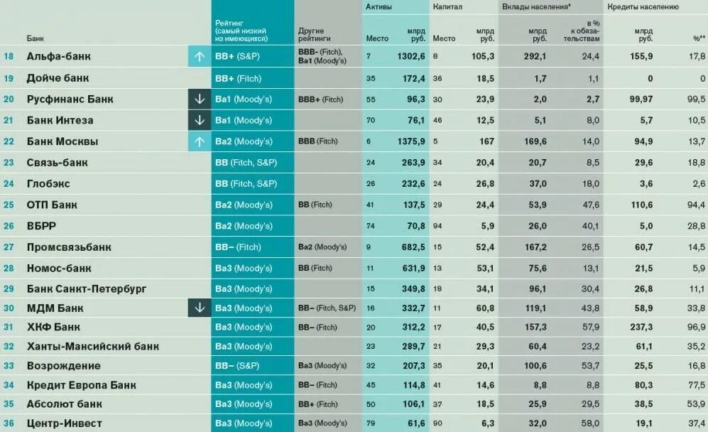 Самые надежные банки. Список надежных банков. Самые популярные банки в России. Рейтинг банков таблица.