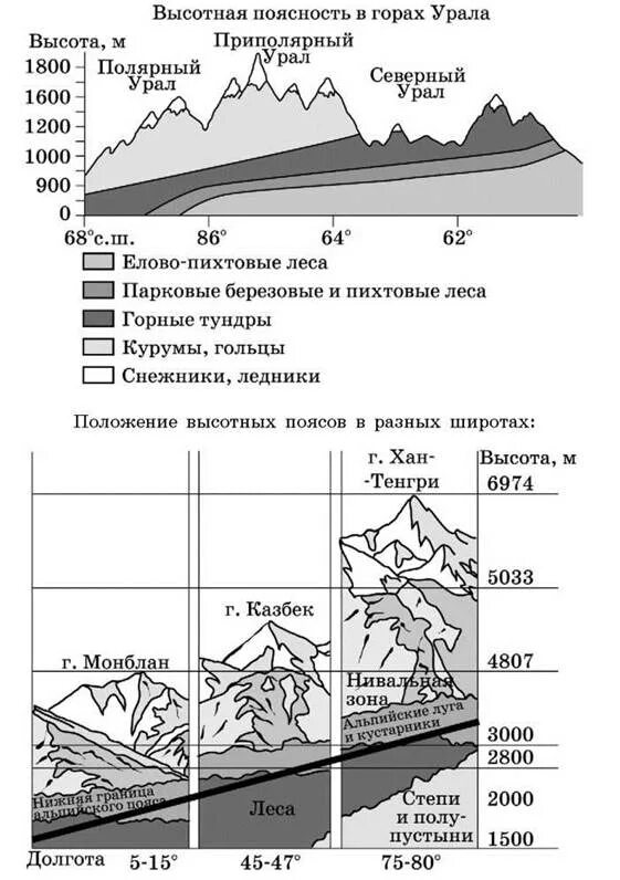 Природные пояса гор урала