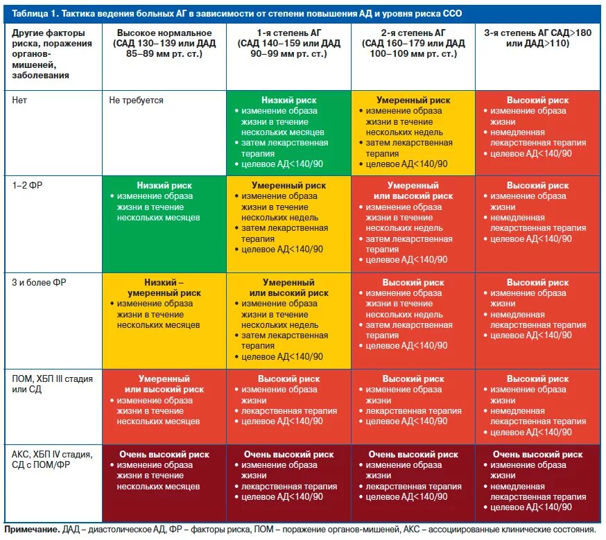 Гипертония 2 стадии 2 степени риск. Гипертоническая болезнь 2 аг2 риск3. Гипертоническая болезнь 1 степени риск 2. Гипертоническая болезнь 2 стадии 1 степени риск 3 что это такое. Гипертоническая болезнь 2 стадии 2 степени риск 3 что это такое.