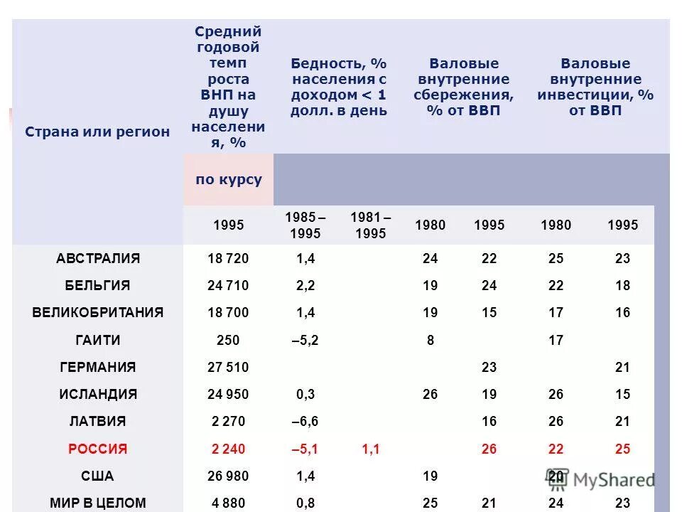 Средний темп роста населения. Темпов роста ВВП И ВВП на душу населения. Темпы роста ВВП на душу населения. "Годовой доход на душу населения".