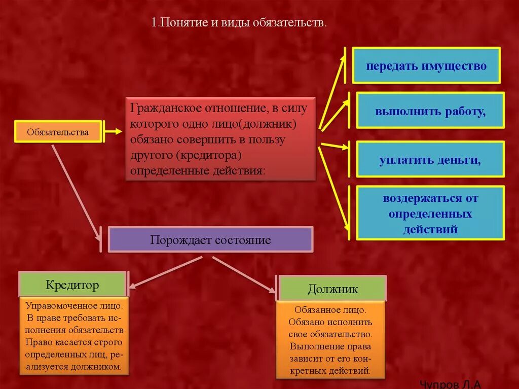 Дайте определение обязательства. Понятие и виды гражданских обязательств. Понятие стороны и виды обязательств. Виды обязательств в гражданском праве. Виды обязательств в гражданском.