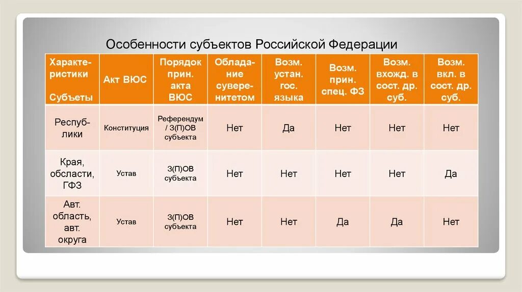 Особенности субъектов РФ. Особенности субъектов Федерации. Характеристика субъектов РФ таблица. Особенности субъектов РФ таблица.