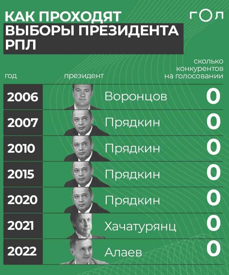 Также выборы. Выборы кандидаты. РПЛ по годам. Выборы президента Украины 2024 кандидаты.