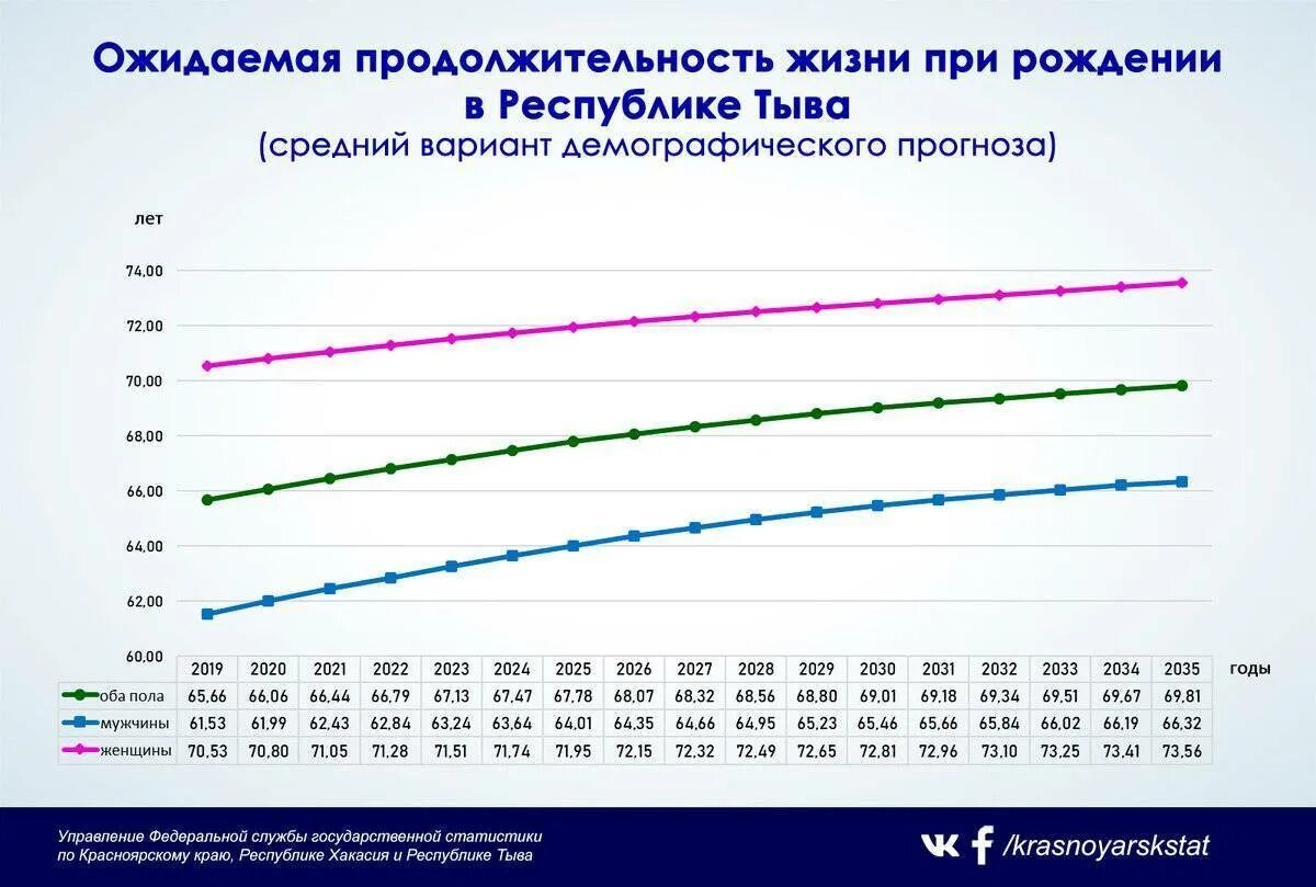 Показатели ожидаемой продолжительности жизни в странах. Продолжительность жизни в Республике Тыва. Продолжительность жизни в России. Средняя ожидаемая Продолжительность жизни. Средняя Продолжительность жизни в России.