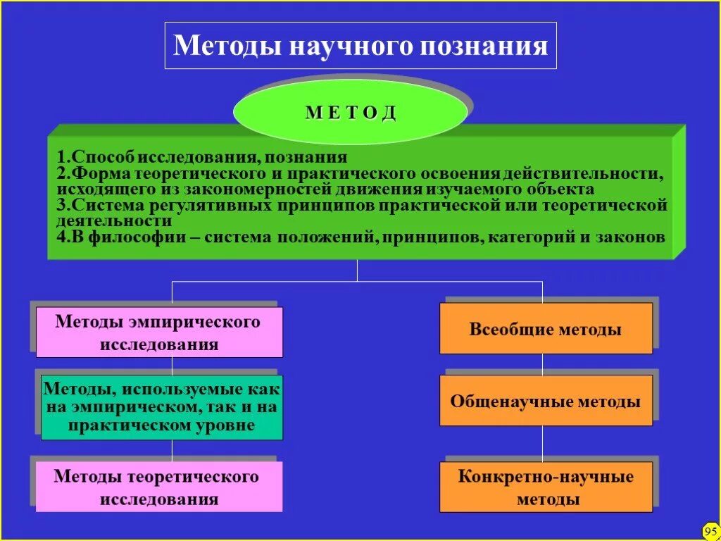 Общественные методы познания. Метод научного познания это в философии. Методология научного познания философия. Методология познания в философии. Метод и методология научного познания.