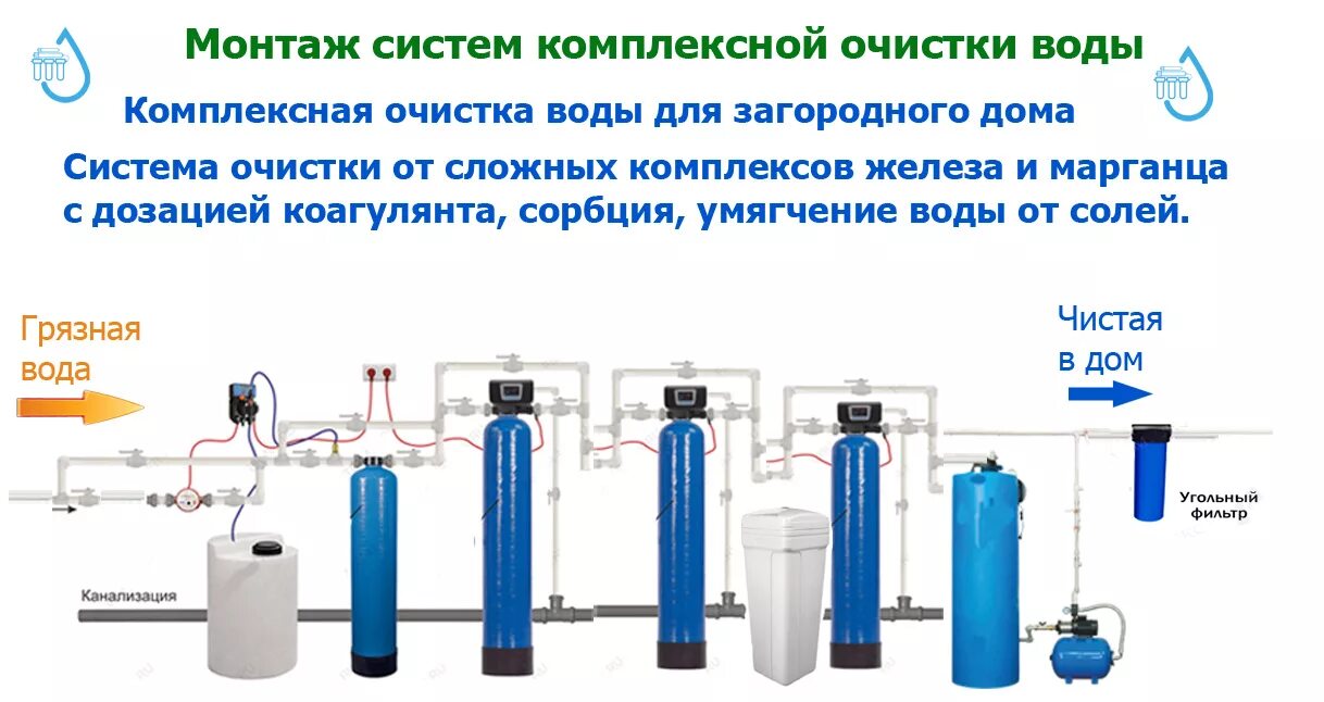 Система очищения 3. Система водоочистки колонна схема. Схемы подключения колонн для очистки воды. Водоподготовка (система очистки воды) RAIFIL. Схема подключения системы водоподготовки.