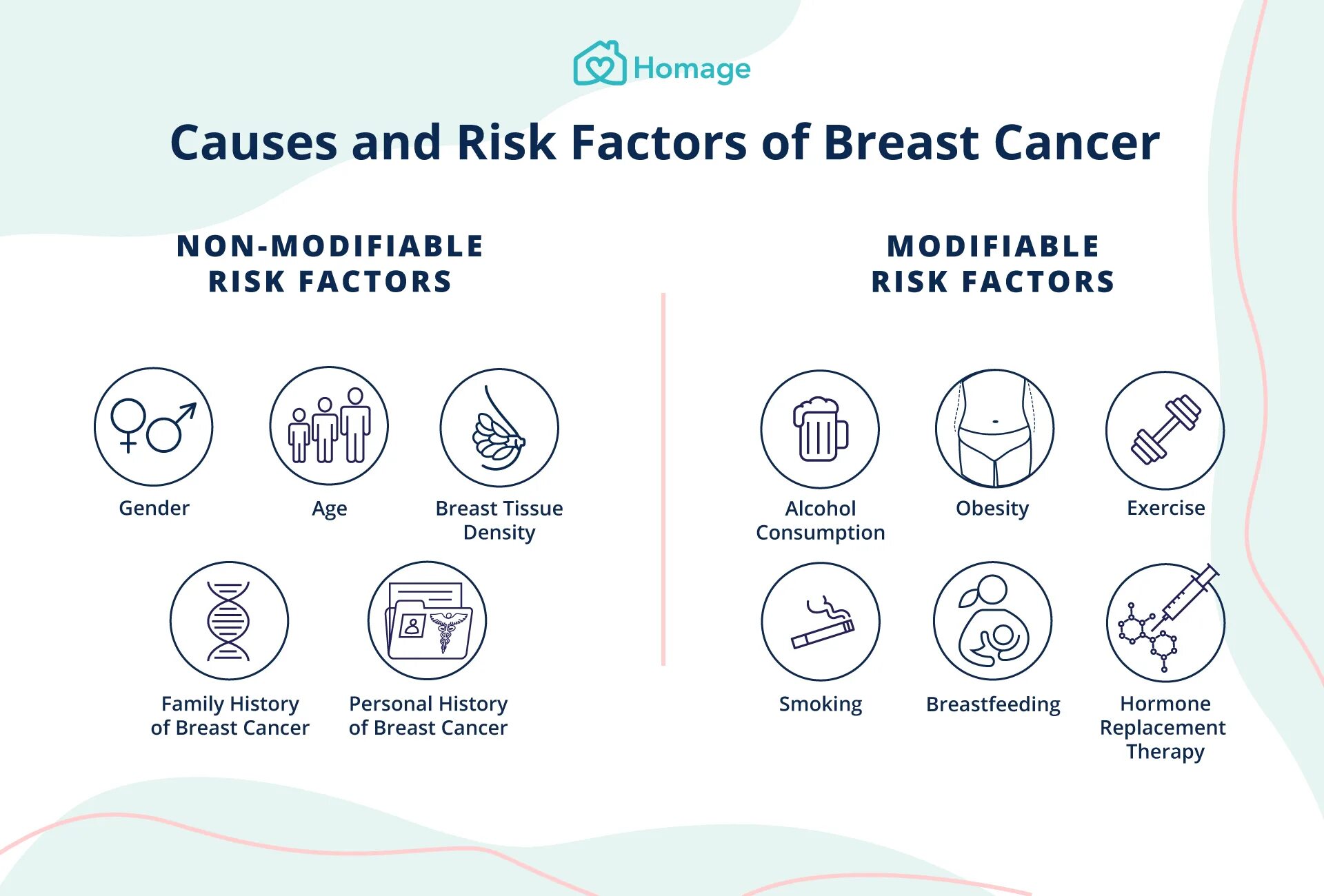 Breast Cancer causes. Risk Factors of Cancer. Breast Cancer Symptoms. Breast Cancer (breast Cancer) - Symptoms and treatment.