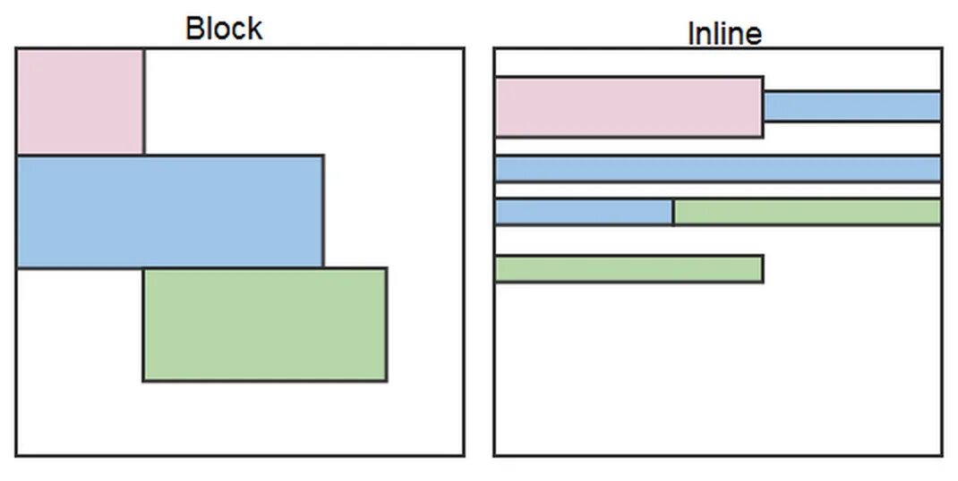 Inline content. Display: inline-Block;. Display Block CSS что это. Дисплей блок CSS. Display Block inline inline-Block.