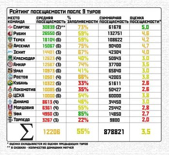 Рейтинг посещаемости клубов РФПЛ после 20 туров - Посещаемость матчей РФПЛ - Бло
