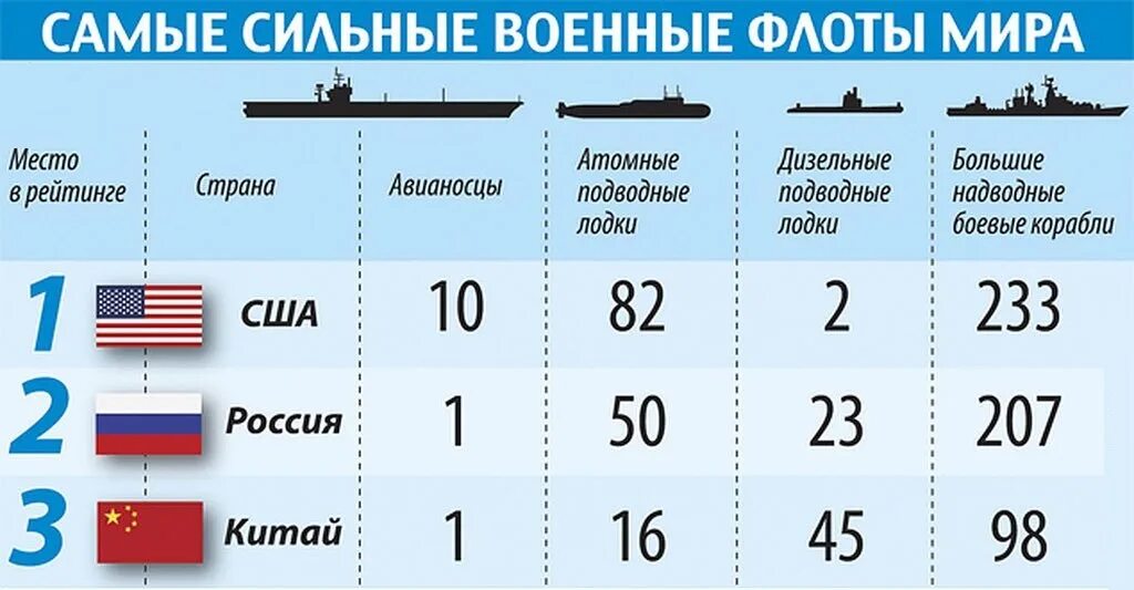 Сколько суден в россии. Подводный флот России и США сравнение 2020. Флот России и США сравнение. Флот Америки и России сравнение. Сравнение российского и американского флота.