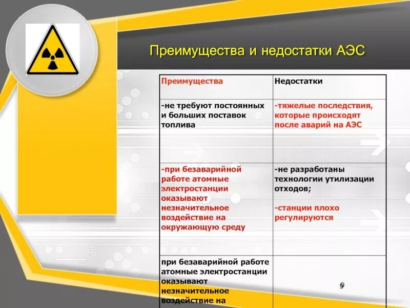 Какие преимущества аэс. Преимущества и недостатки АЭС. Преимущества и недостатки атомных электростанций. Недостатки атомных электростанций. Преимущества АЭС.