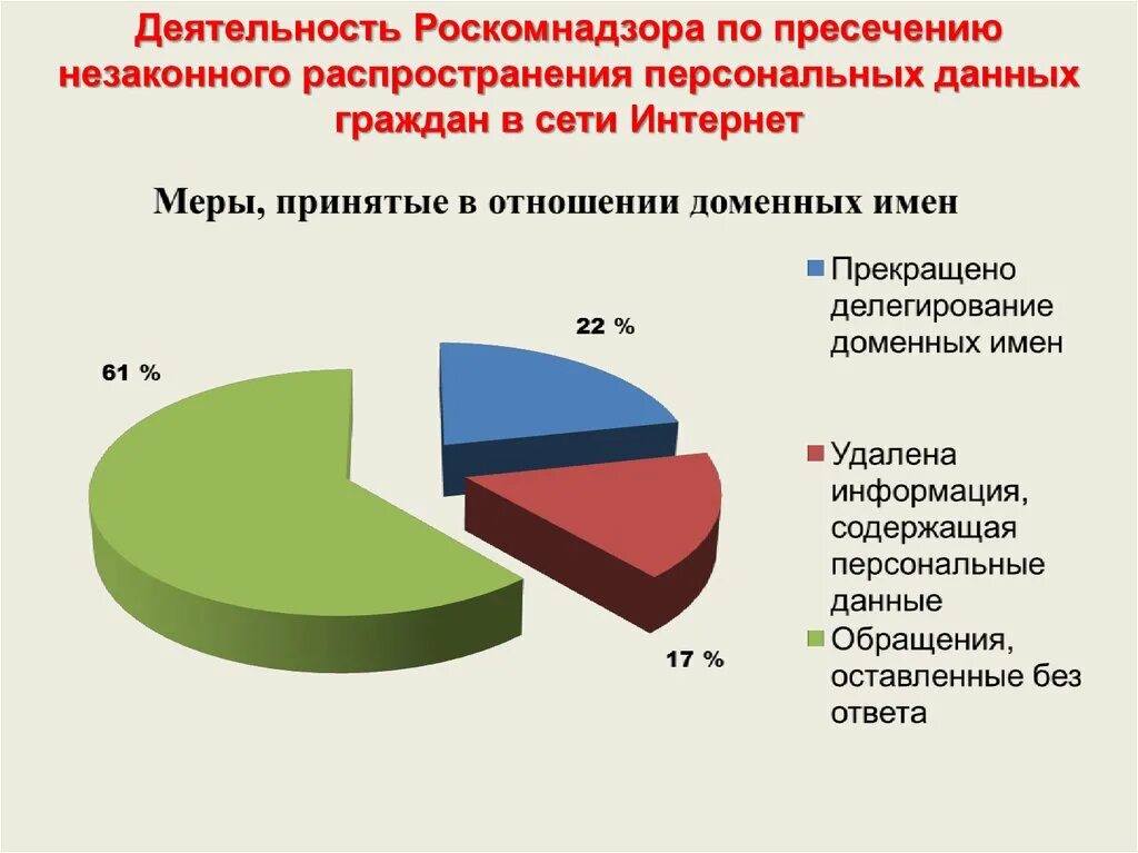 Деятельность в данной области. Статистика персональных данных. Диаграмма защита персональных данных. Распространение личных данных. Защита персональных данных работника статистика.