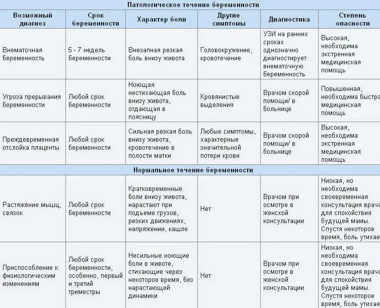 Обследование при болях в животе. Боли внизу живота при беременности 1 триместр. Боли внизу живота при беременности. Ноющие боли внизу живота при беременности. Тянет низ живота при беременности.