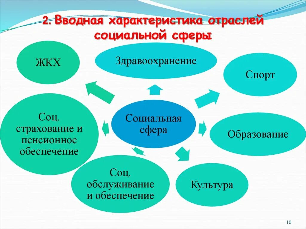 Какие есть отрасли общества. Отрасли социальной сферы. Основные отрасли социальной сферы. Классификация отраслей социальной сферы. Отрасли входят в социальную сферу.