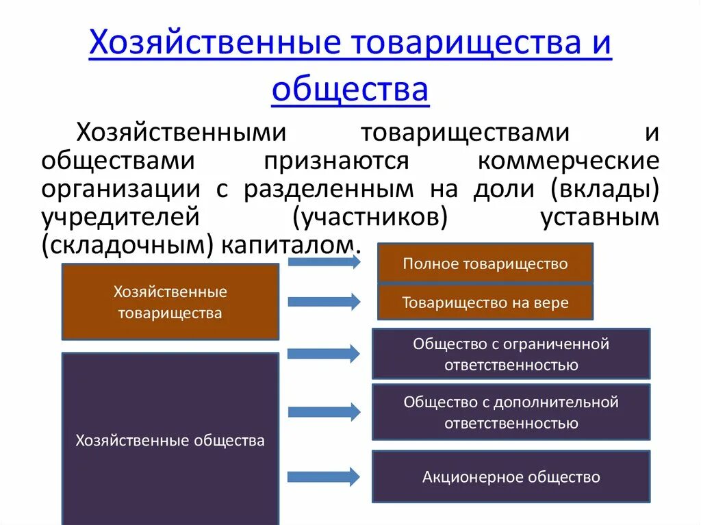 Хозяйственные организации тест. Хозяйственные товарищества и общества примеры. Формы хозяйственных товариществ коммерческих. Подвиды хозяйственного товарищества. Хозяйственное товарищество и хозяйственное общество.