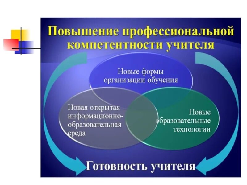 Индивидуальные профессиональные компетентности. Повышение компетенции учителя. Пути повышения профессиональной компетентности педагога. Повышение педагогической компетентности педагогов. Повышение профессиональной компетенции педагогов.