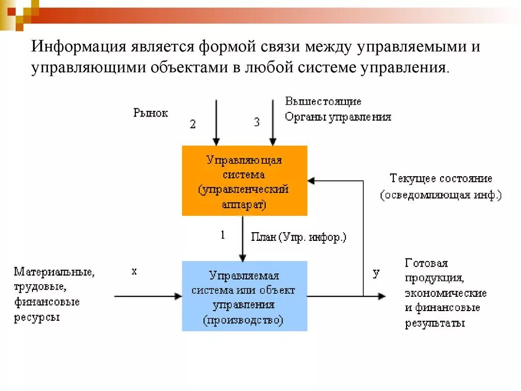 Содержание информации управления. Система управления. Структура системы управления. Управляющая и управляемая системы. Субъект системы управления.