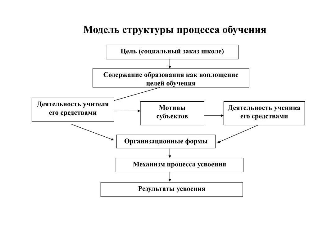 Структура процесса обучения схема. Структура процесса обучения в педагогике схема. Модель структуры учебного процесса схема. Структура процесса образования. Модель социальных целей