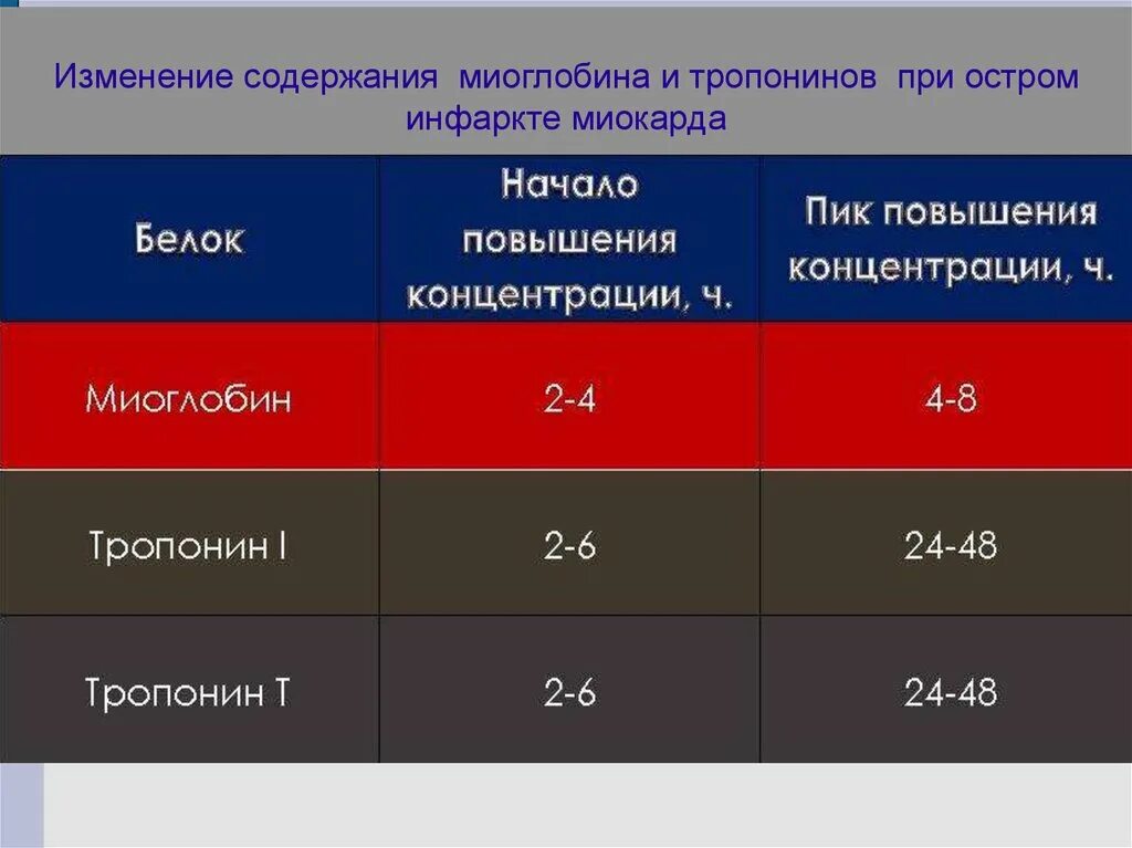 Миоглобин при остром инфаркте миокарда. Миоглобин в крови показатель. Норма тропонина в крови. Тропонин норма.