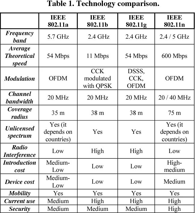 Wifi ieee 802.11. Wifi ieee 802.11
