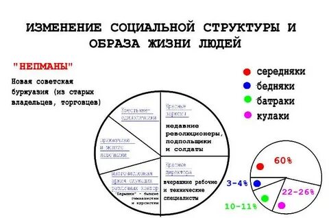 Как изменилась социальная структура