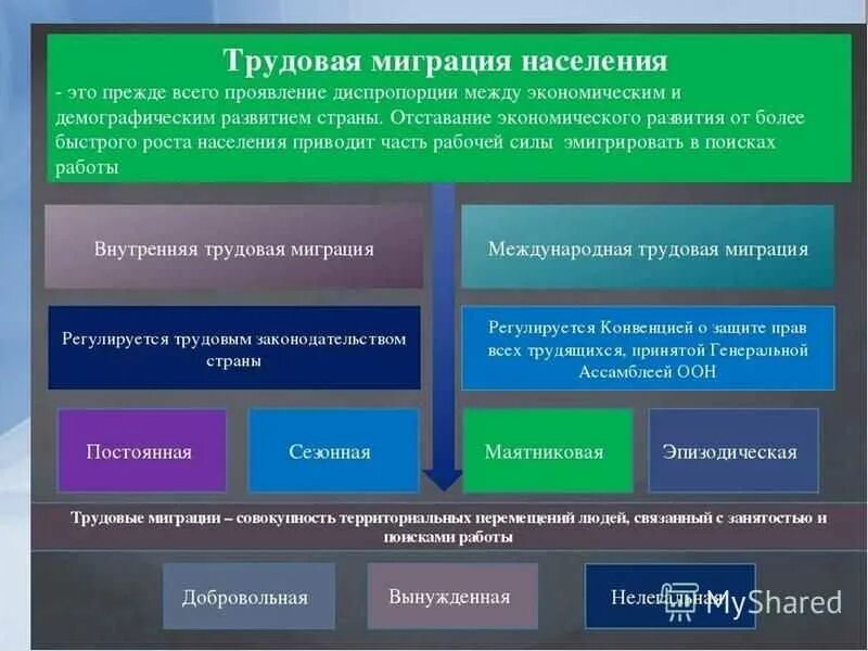 Миграция социальные изменения. Трудовая миграция. Международная Трудовая миграция. Трудовые миграции населения это. Виды трудовых мигрантов.