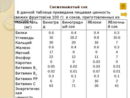 Хим состав сока