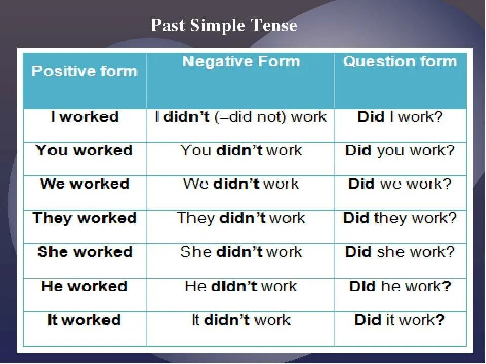 He will not give. Past simple affirmative правило. The past simple Tense правило. Форма past simple в английском языке. Did past simple правила.