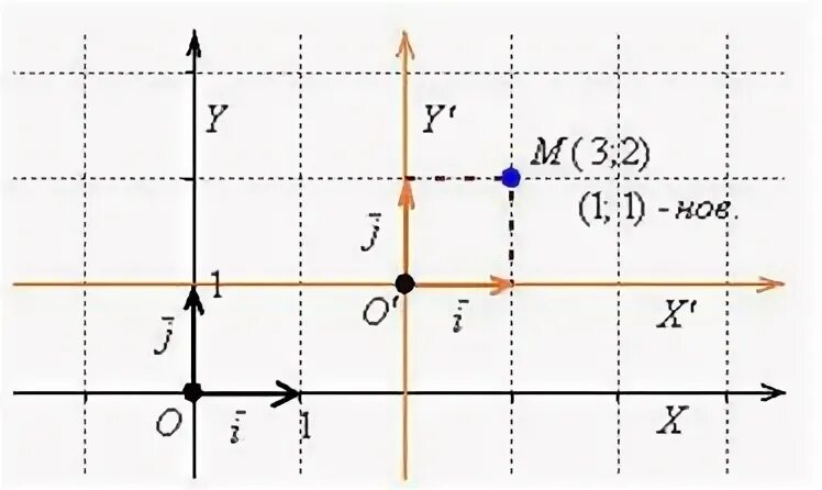 Координаты в новом базисе. Перенос начала координат. График функции прямая доходит только до начала координат.