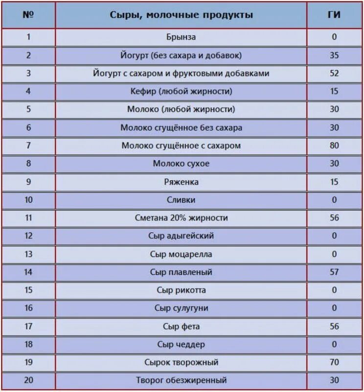 Сливочное масло гликемический индекс. Продукты гликемический индекс таблица. Инсулинемический индекс таблица. Таблица продуктов с высоким и низким гликемическим индексом. Таблица продуктов с низким гликемическим и инсулиновым индексом.
